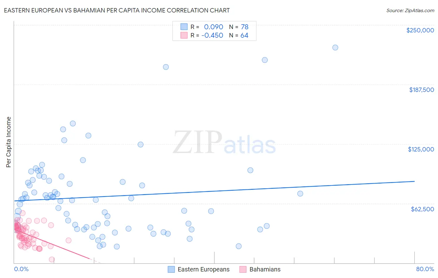 Eastern European vs Bahamian Per Capita Income