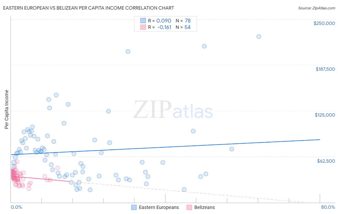 Eastern European vs Belizean Per Capita Income