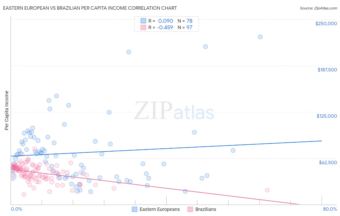 Eastern European vs Brazilian Per Capita Income