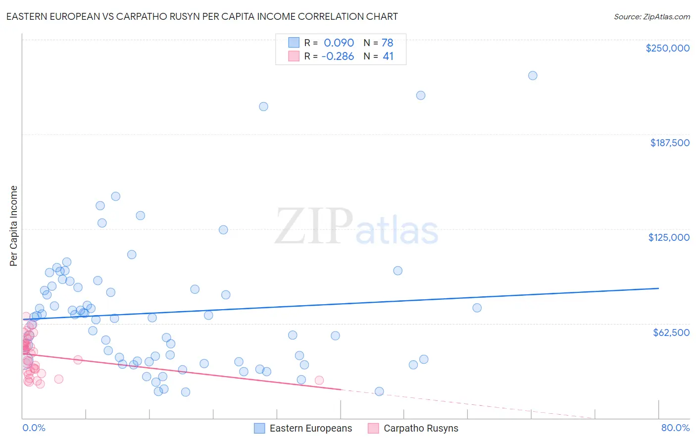 Eastern European vs Carpatho Rusyn Per Capita Income