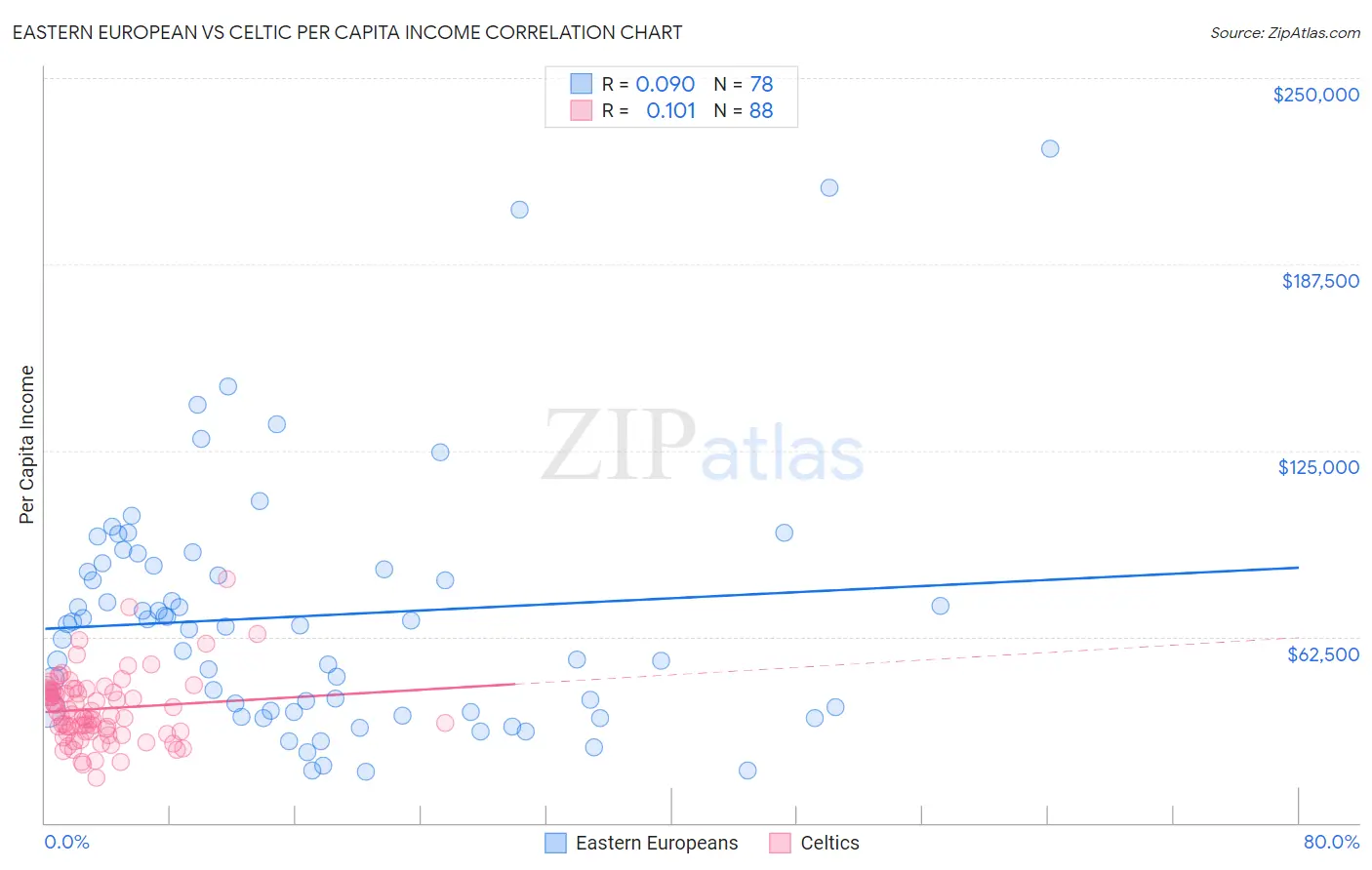 Eastern European vs Celtic Per Capita Income