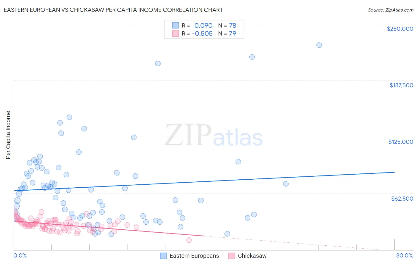 Eastern European vs Chickasaw Per Capita Income