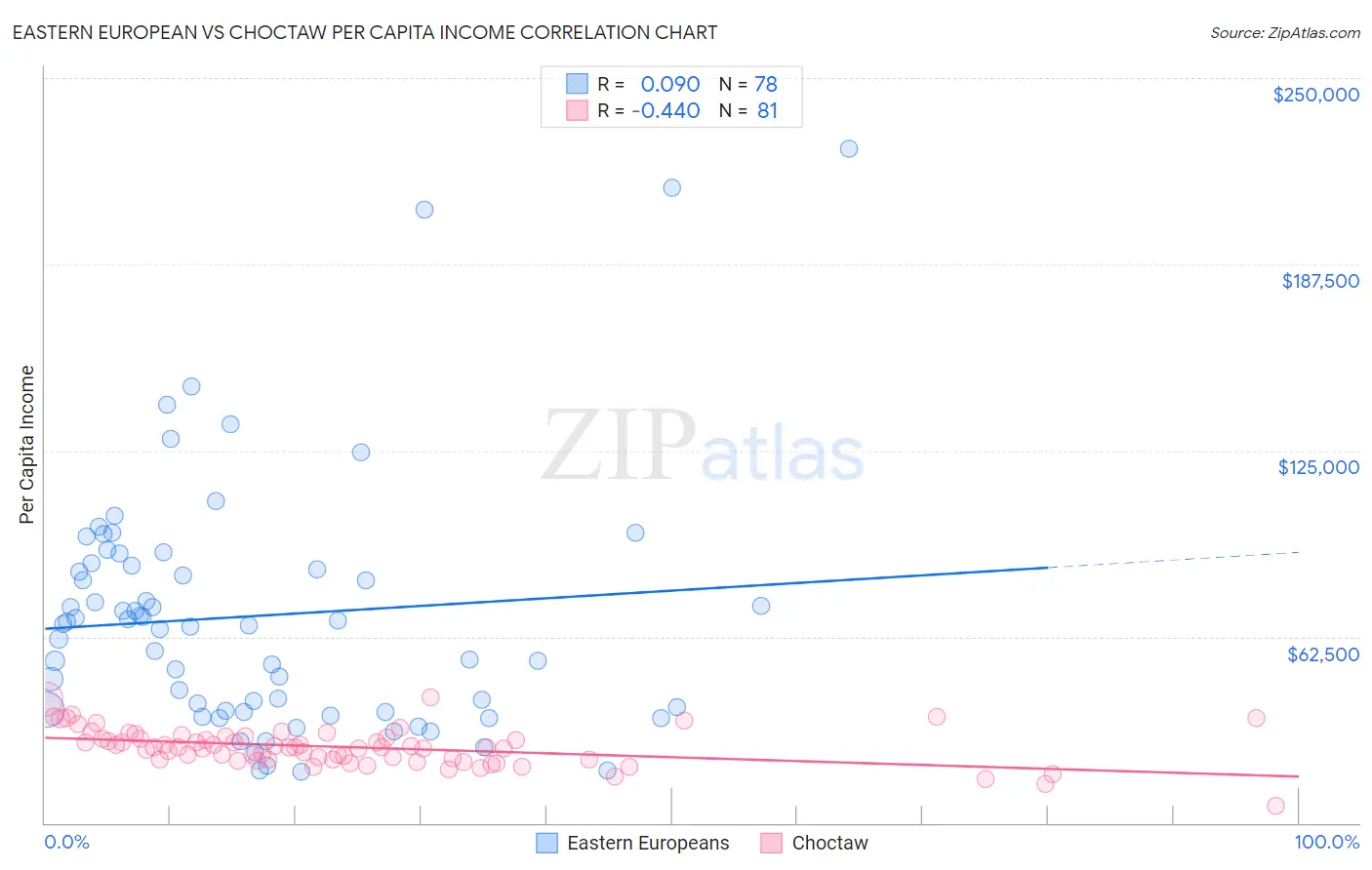 Eastern European vs Choctaw Per Capita Income