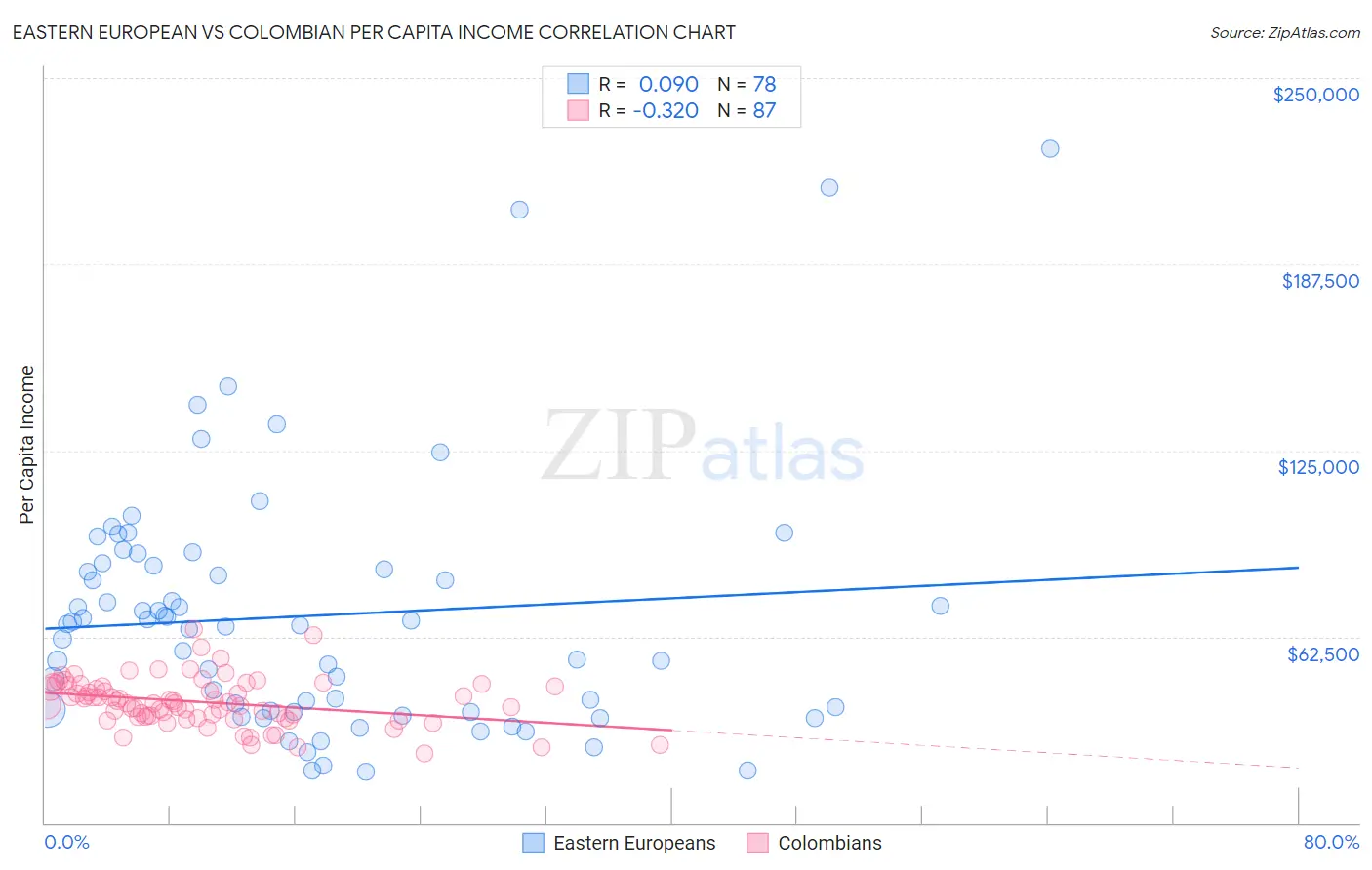 Eastern European vs Colombian Per Capita Income
