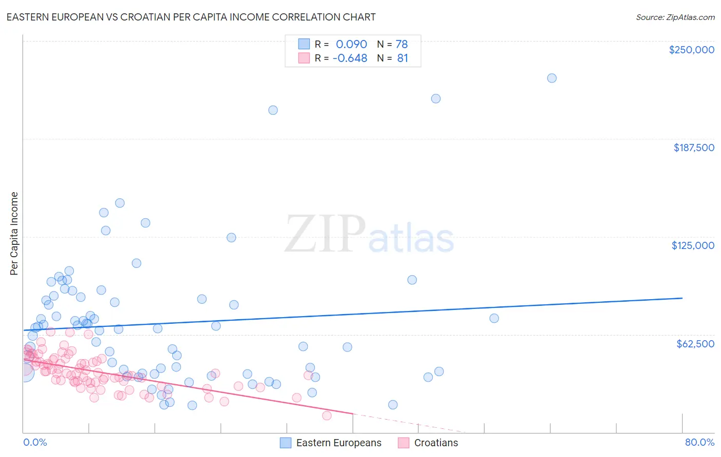 Eastern European vs Croatian Per Capita Income
