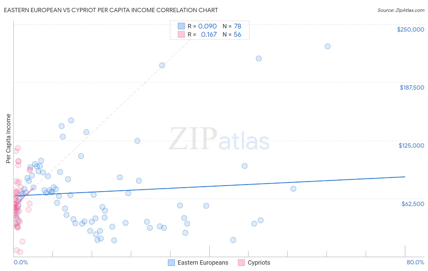 Eastern European vs Cypriot Per Capita Income