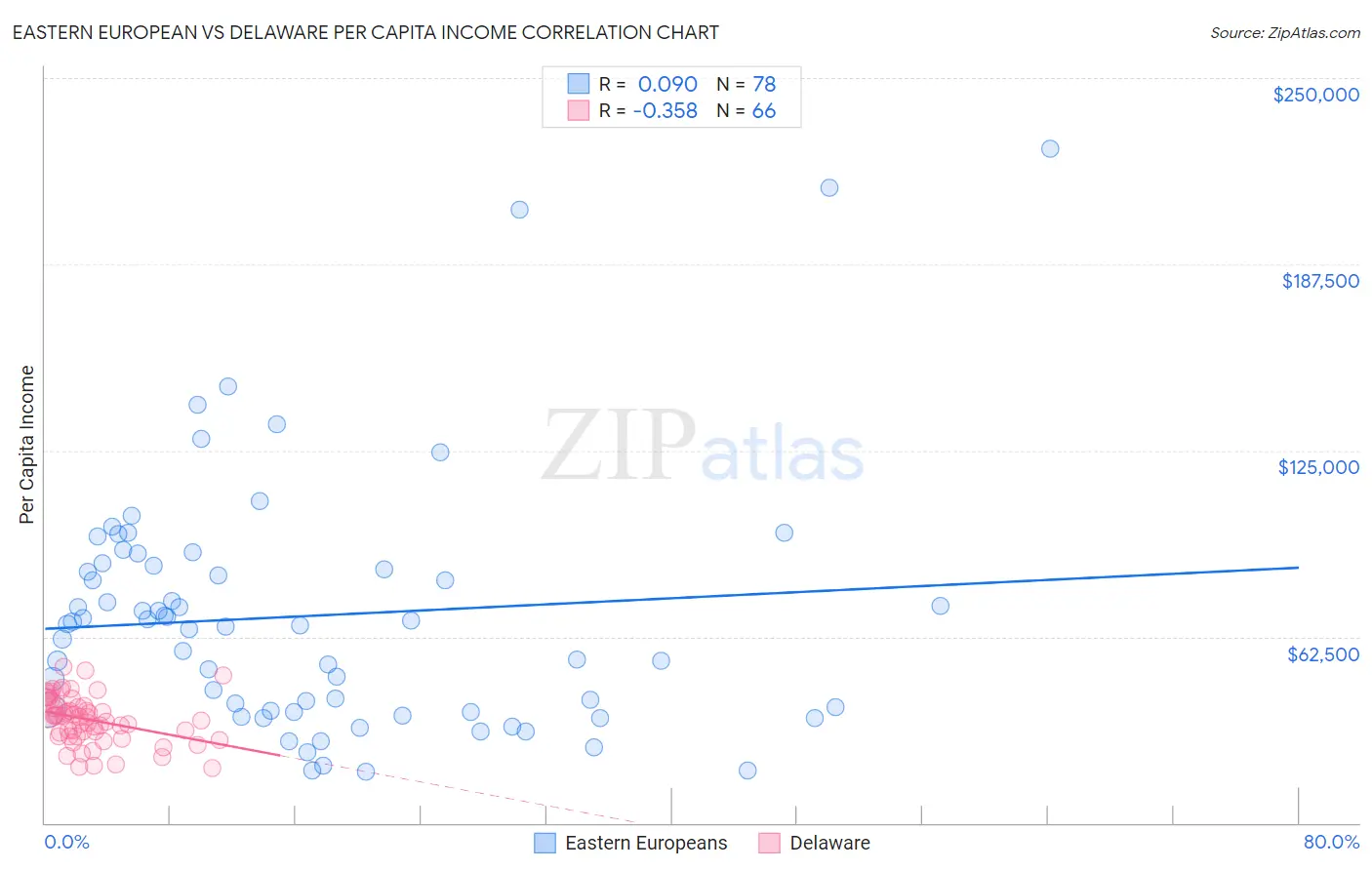 Eastern European vs Delaware Per Capita Income