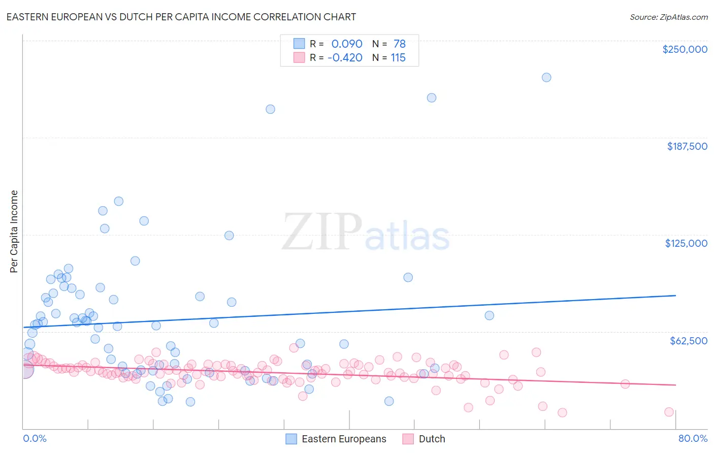 Eastern European vs Dutch Per Capita Income