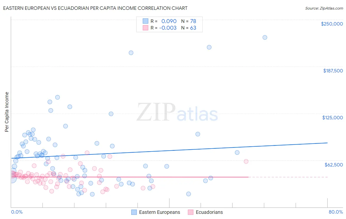 Eastern European vs Ecuadorian Per Capita Income