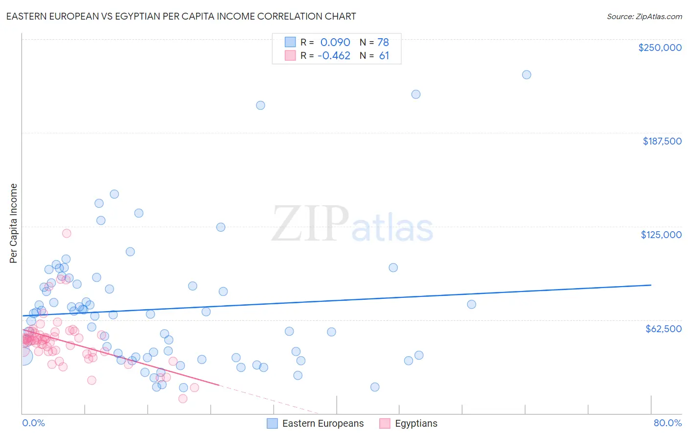 Eastern European vs Egyptian Per Capita Income