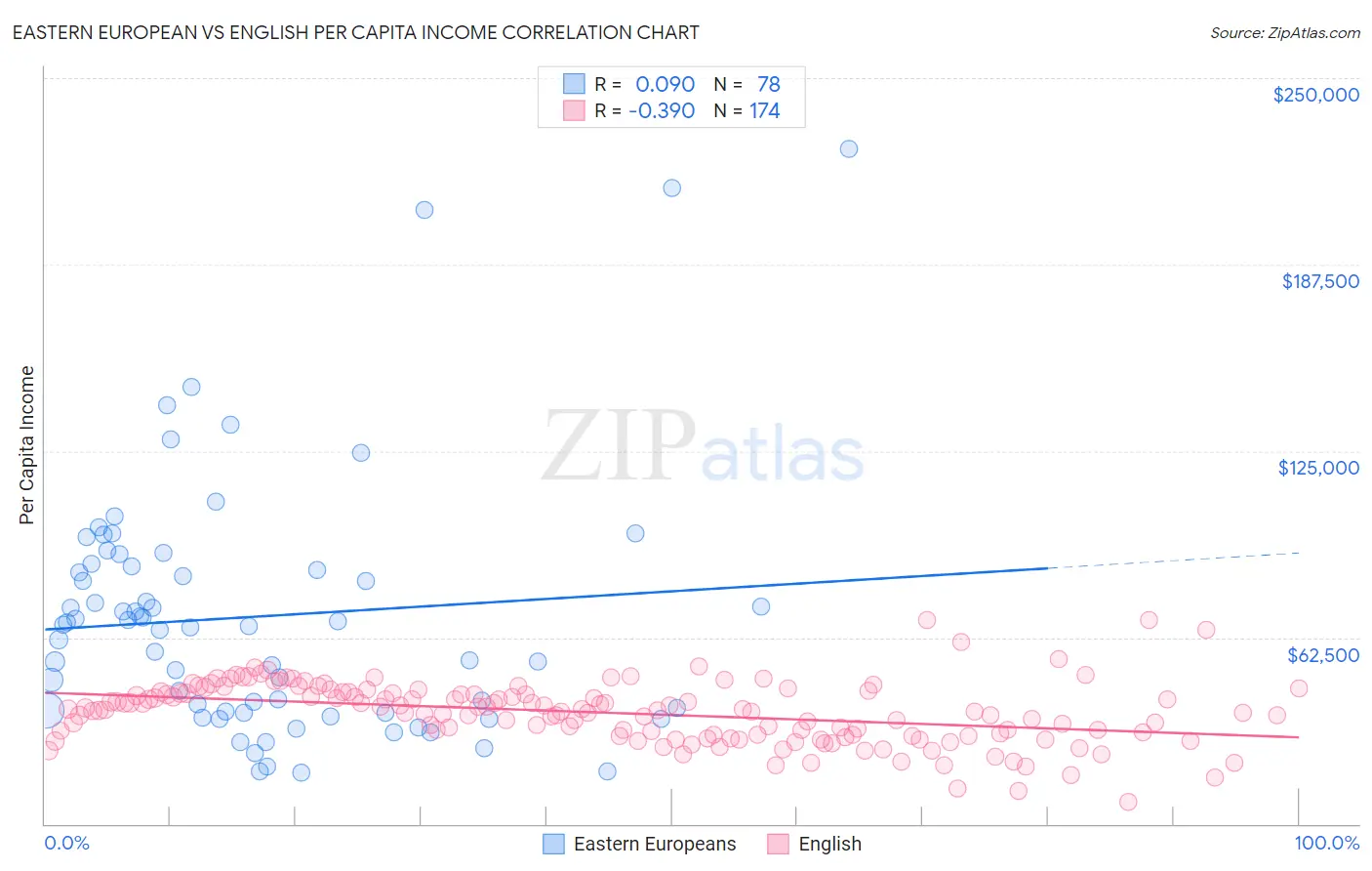 Eastern European vs English Per Capita Income
