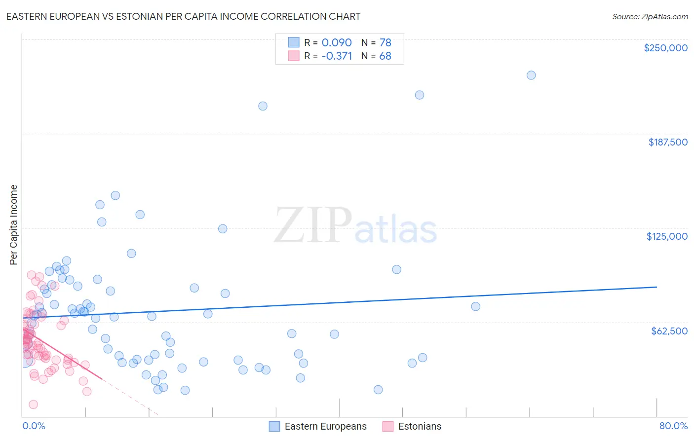 Eastern European vs Estonian Per Capita Income