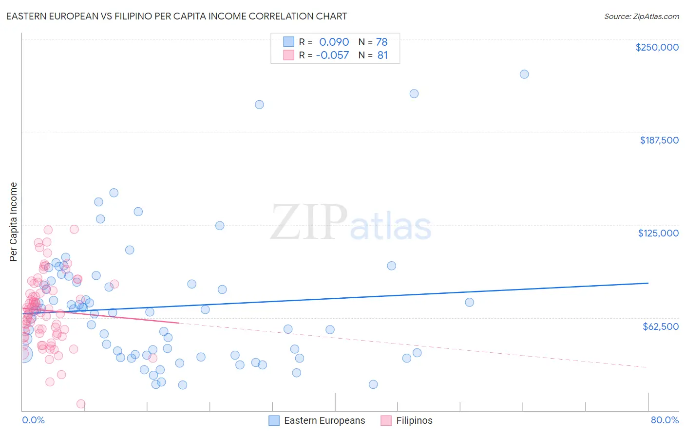 Eastern European vs Filipino Per Capita Income
