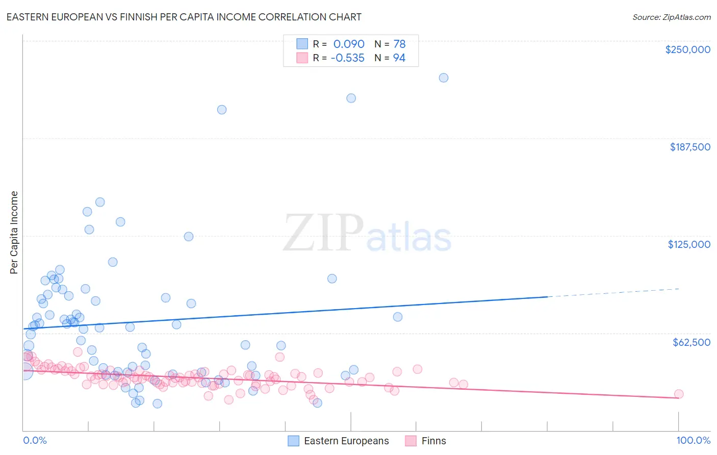 Eastern European vs Finnish Per Capita Income