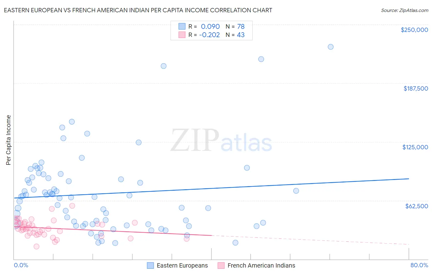 Eastern European vs French American Indian Per Capita Income