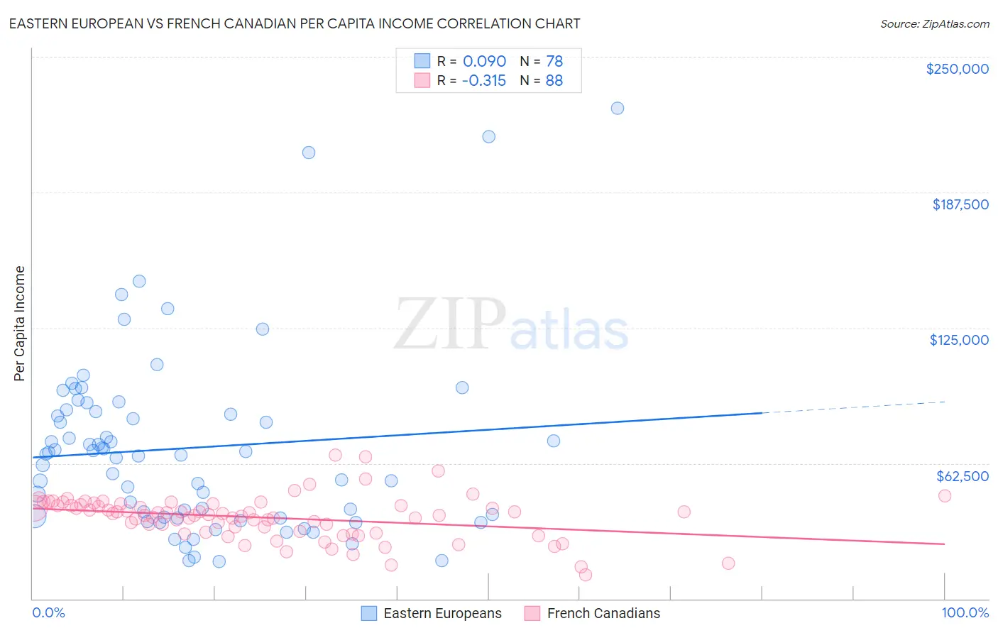 Eastern European vs French Canadian Per Capita Income