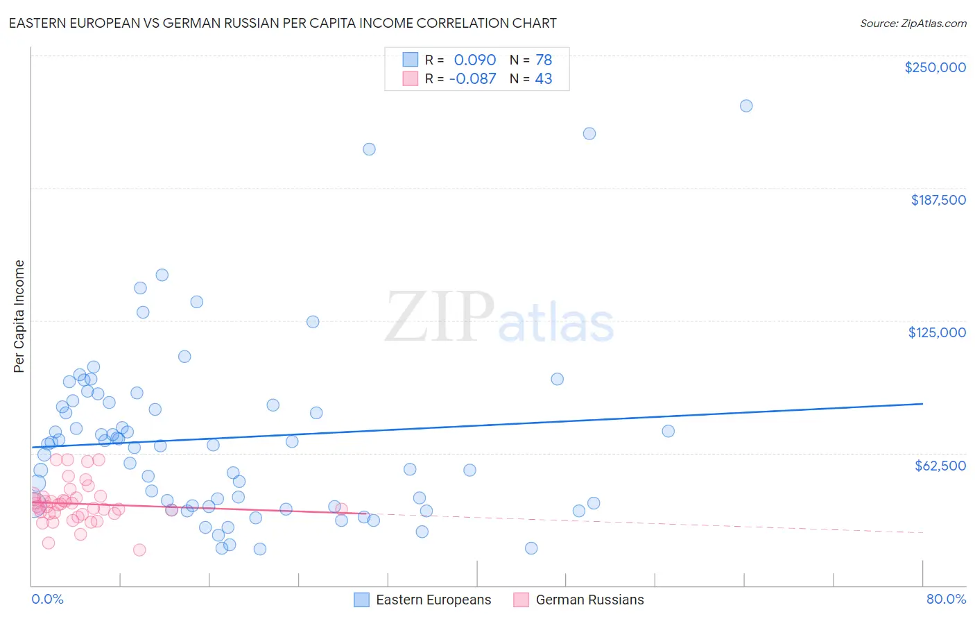 Eastern European vs German Russian Per Capita Income