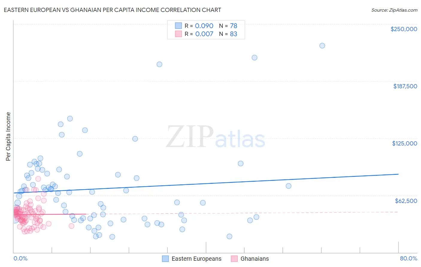 Eastern European vs Ghanaian Per Capita Income