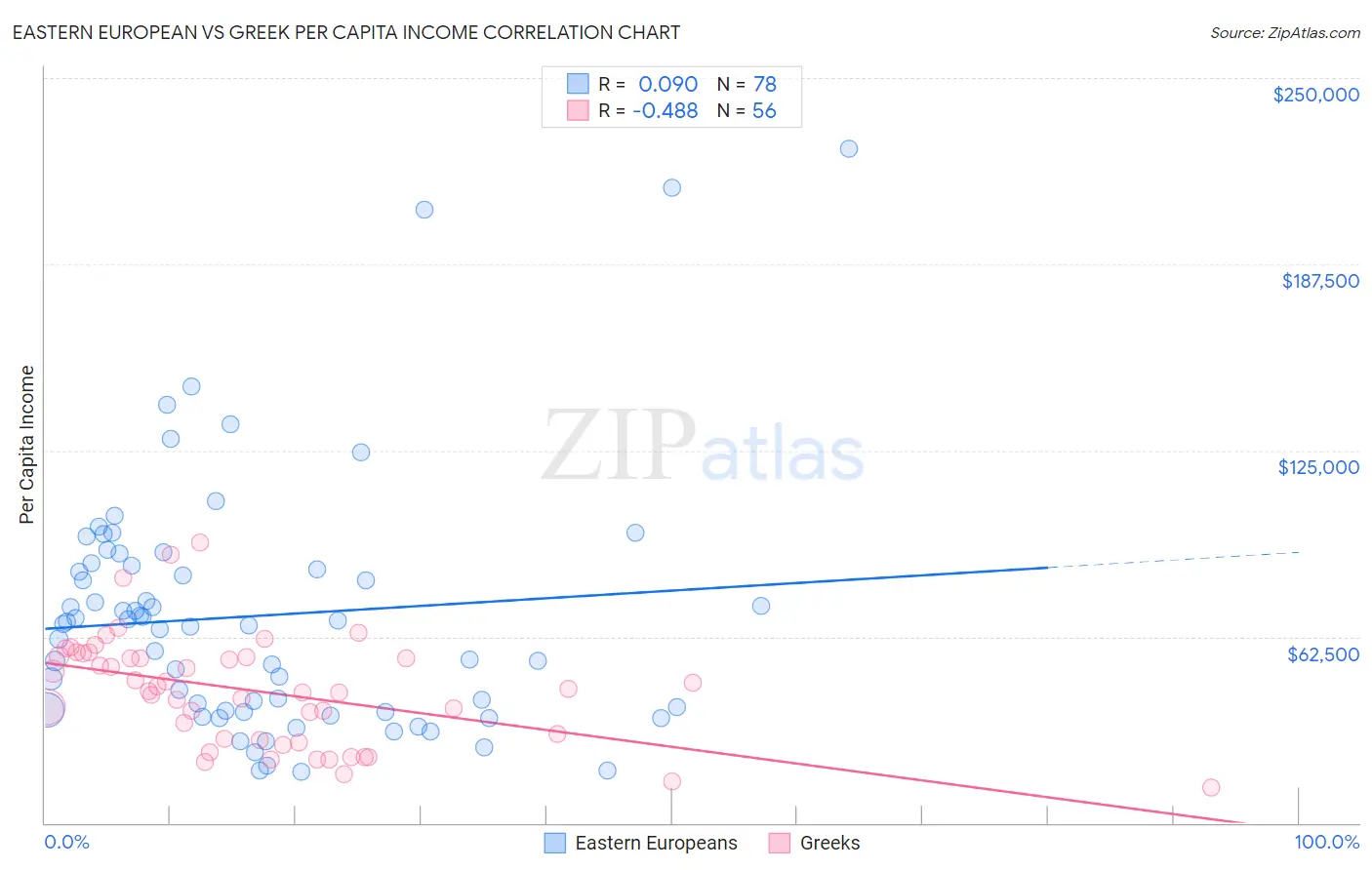 Eastern European vs Greek Per Capita Income