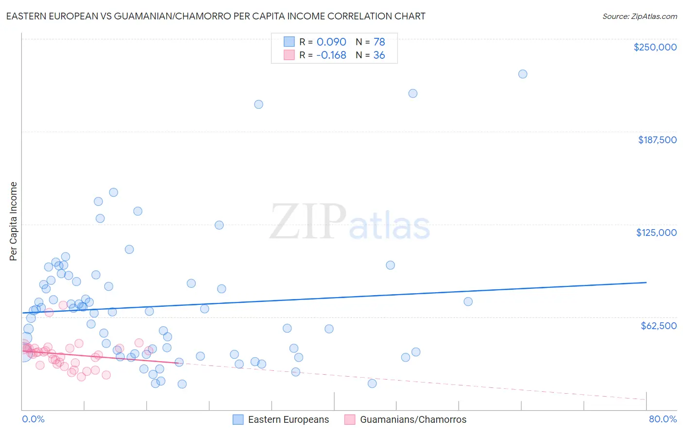 Eastern European vs Guamanian/Chamorro Per Capita Income