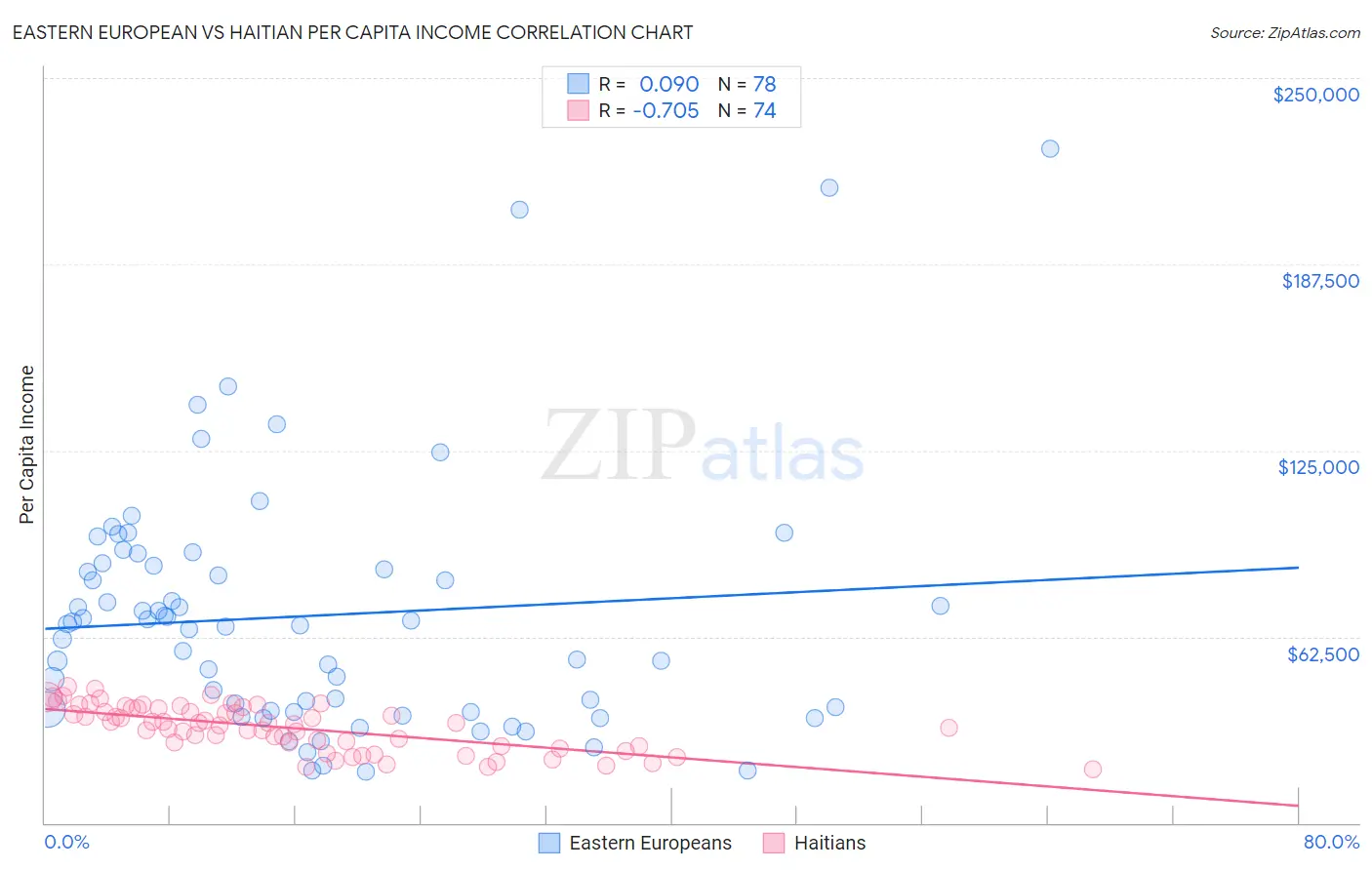 Eastern European vs Haitian Per Capita Income