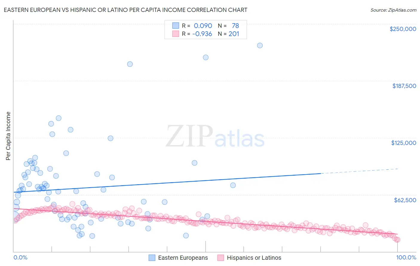 Eastern European vs Hispanic or Latino Per Capita Income