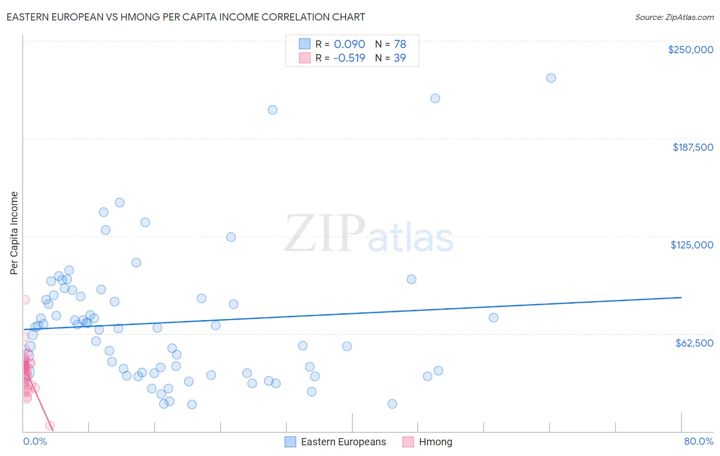 Eastern European vs Hmong Per Capita Income