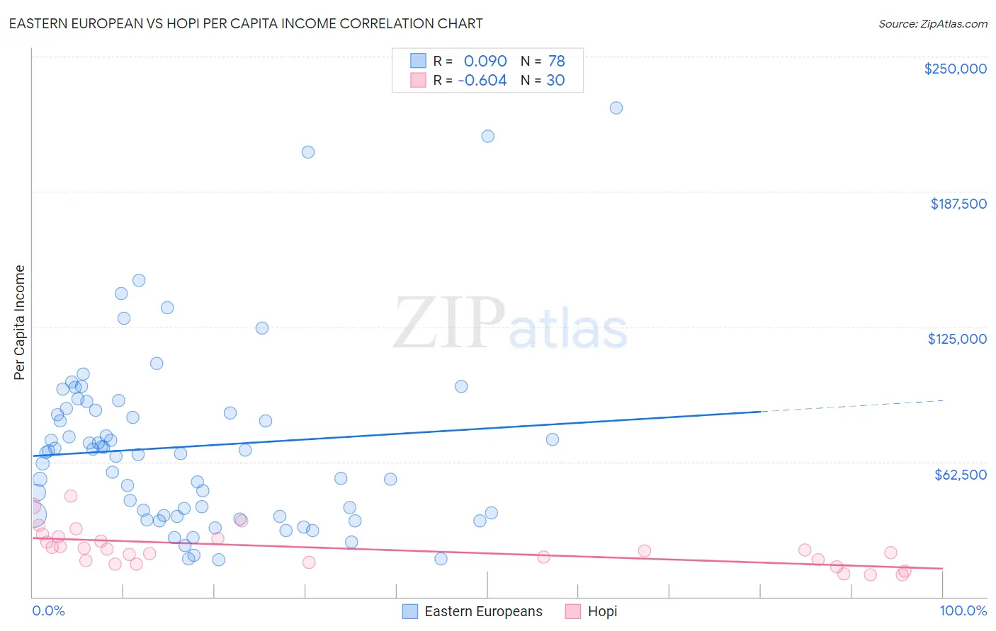 Eastern European vs Hopi Per Capita Income