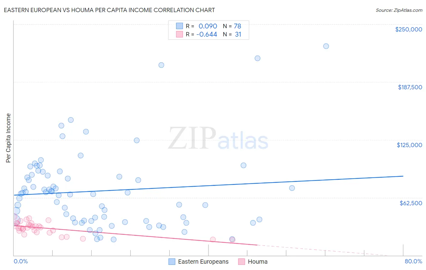 Eastern European vs Houma Per Capita Income