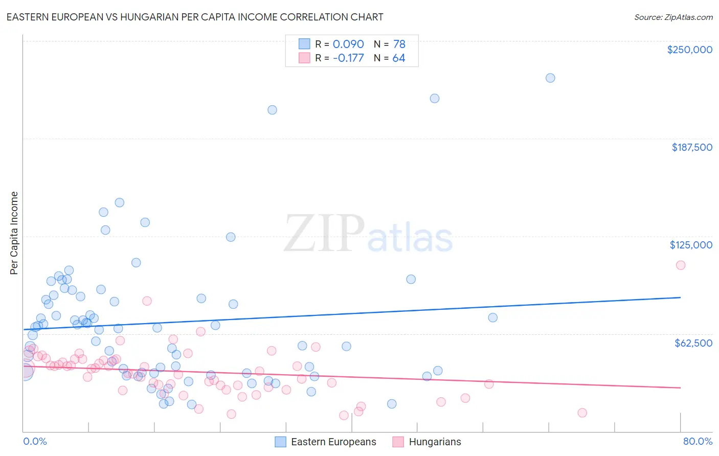 Eastern European vs Hungarian Per Capita Income