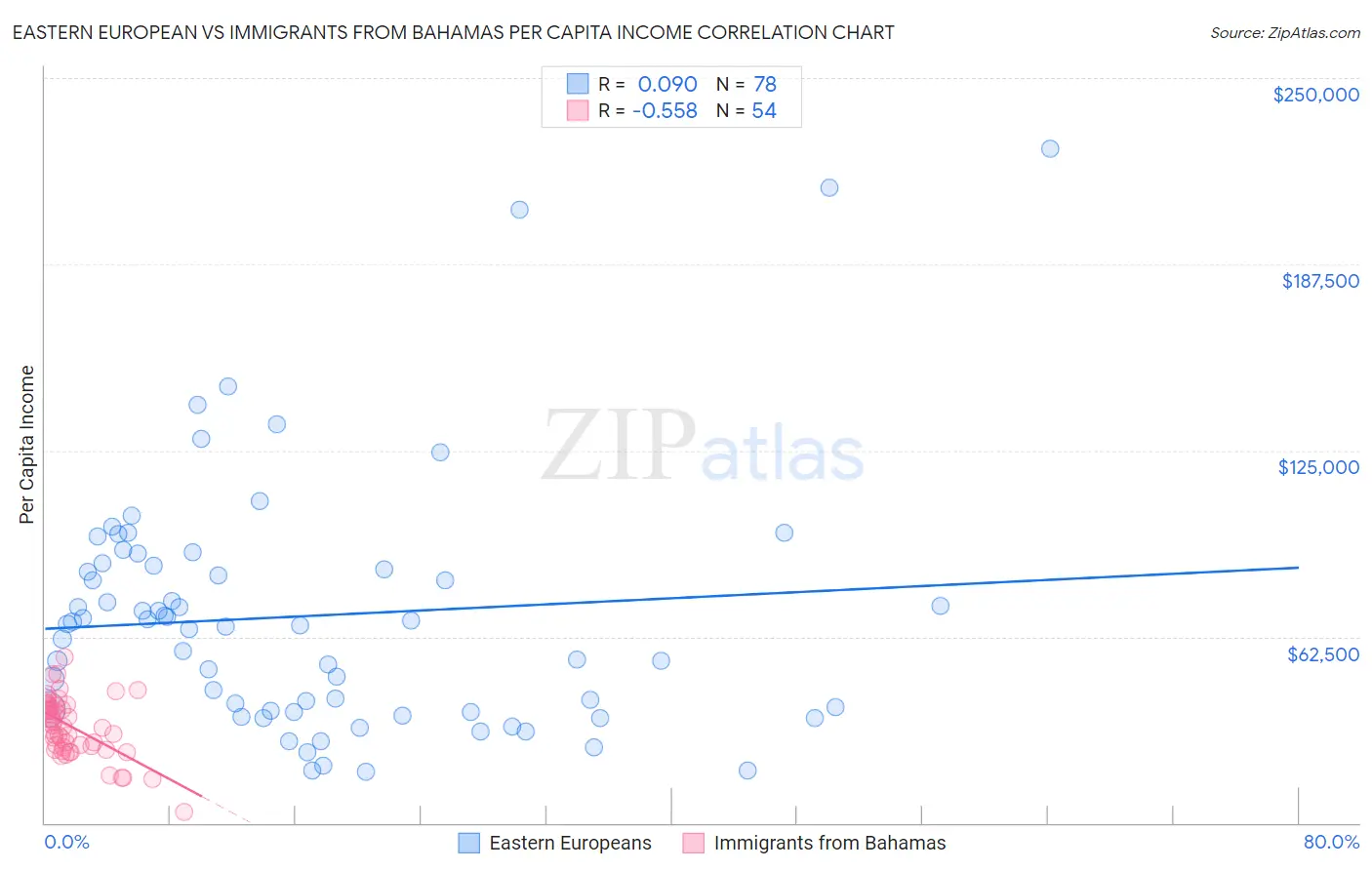 Eastern European vs Immigrants from Bahamas Per Capita Income