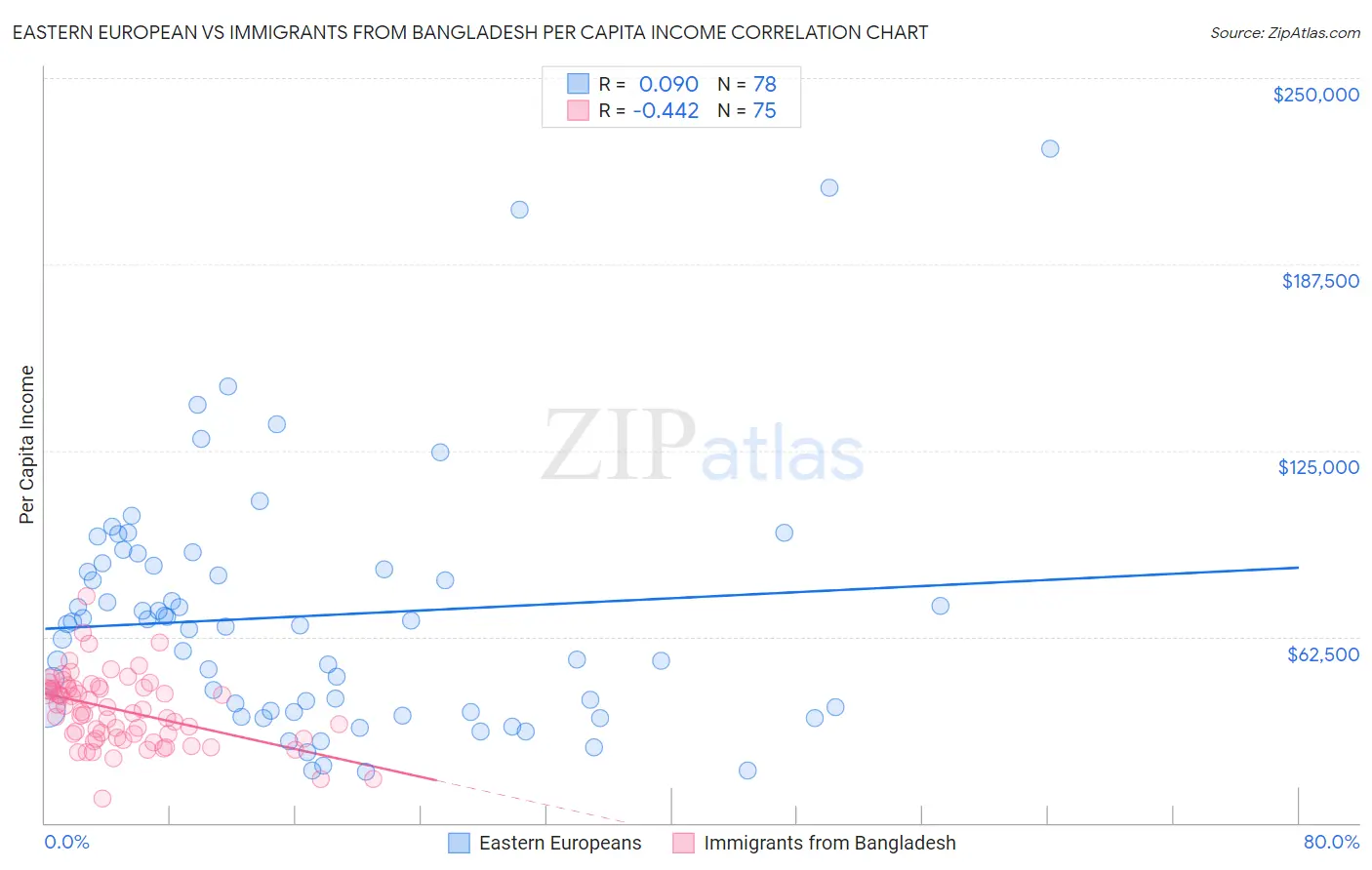 Eastern European vs Immigrants from Bangladesh Per Capita Income