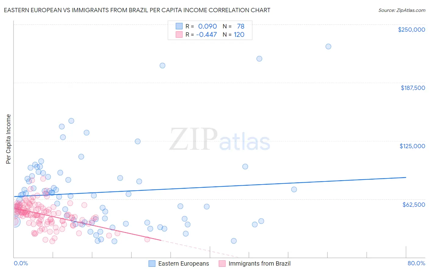 Eastern European vs Immigrants from Brazil Per Capita Income