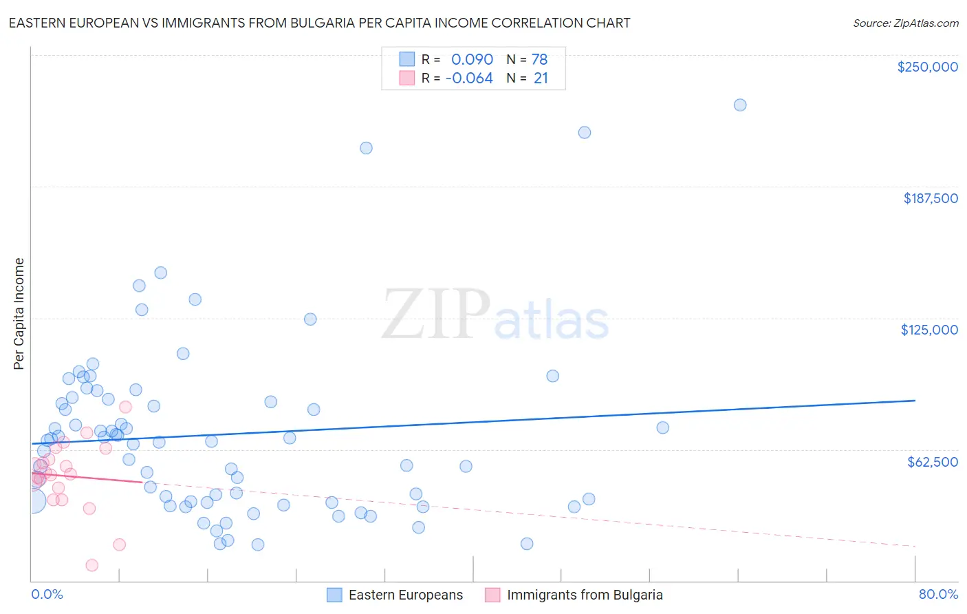 Eastern European vs Immigrants from Bulgaria Per Capita Income