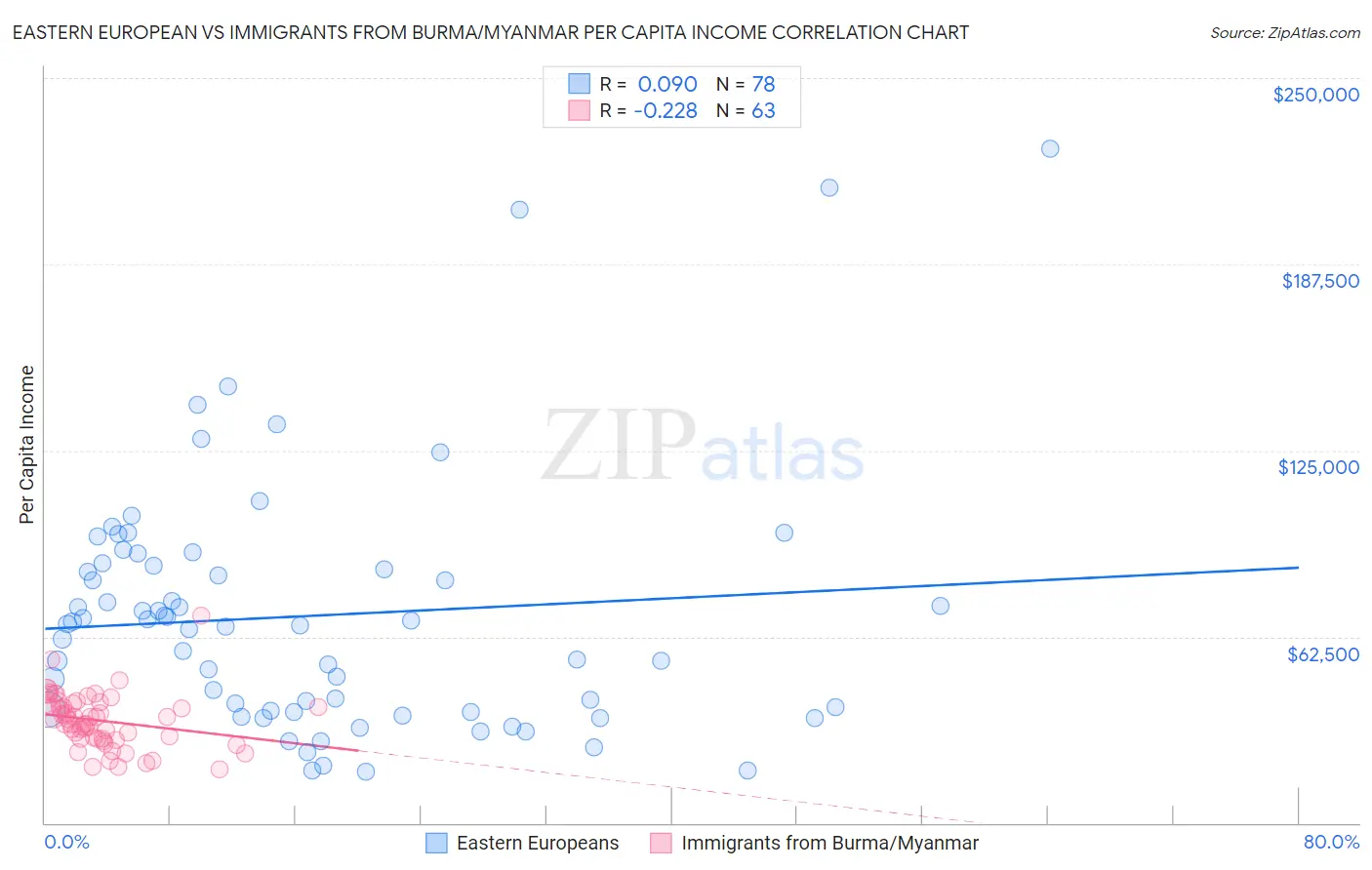 Eastern European vs Immigrants from Burma/Myanmar Per Capita Income