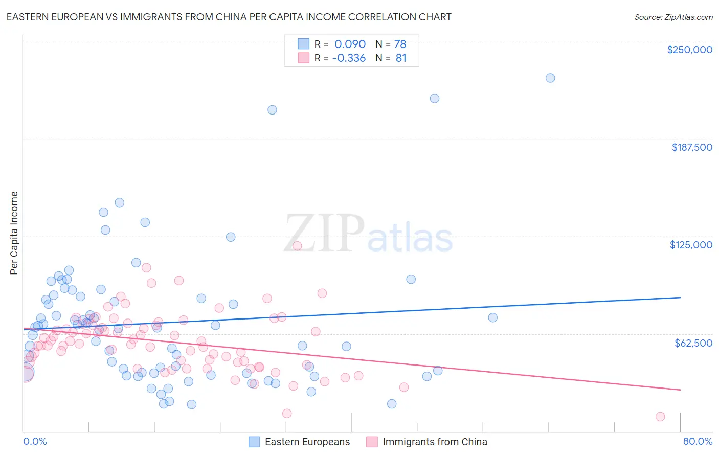 Eastern European vs Immigrants from China Per Capita Income