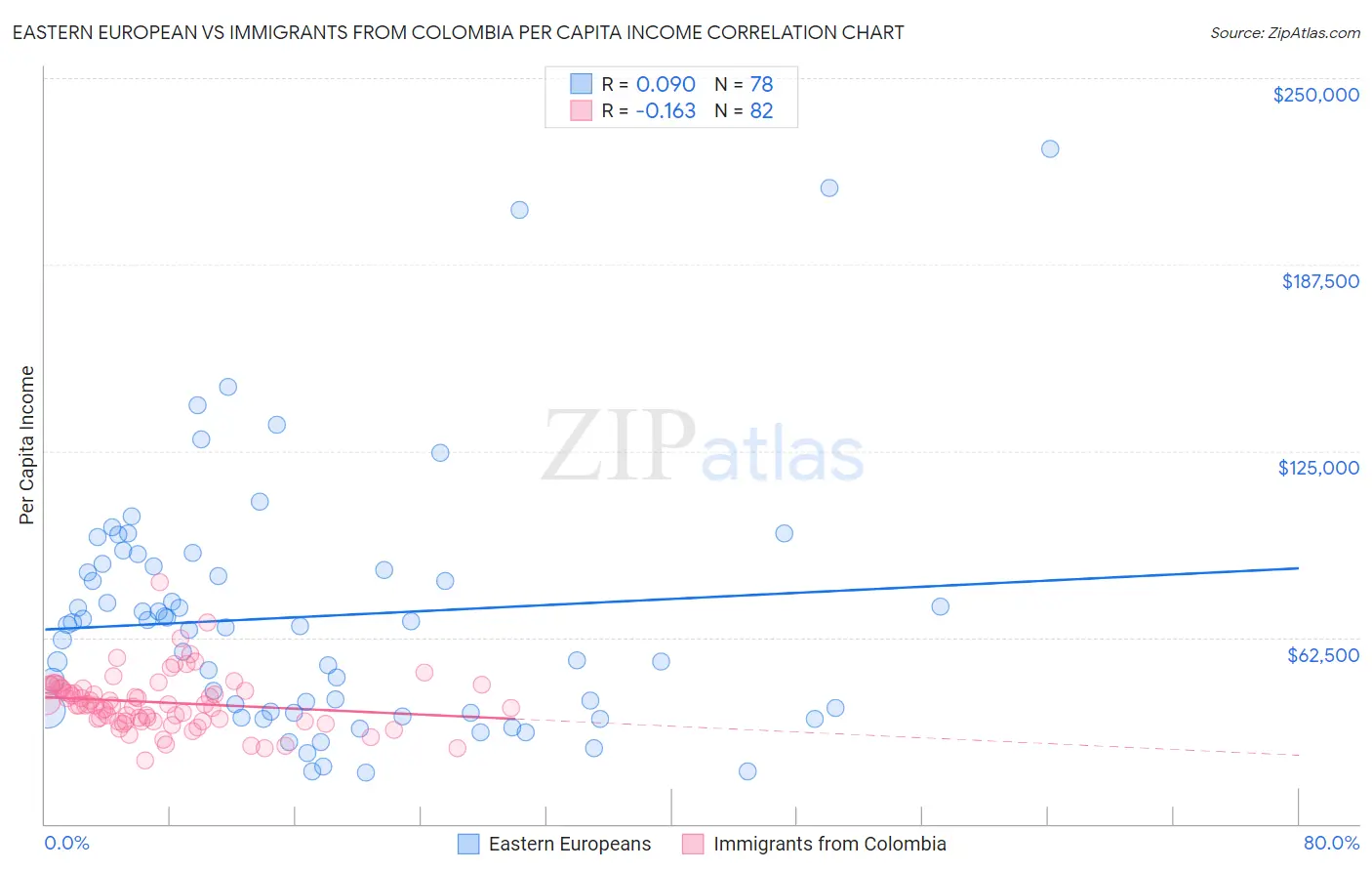 Eastern European vs Immigrants from Colombia Per Capita Income