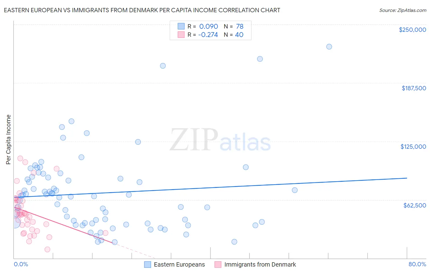 Eastern European vs Immigrants from Denmark Per Capita Income