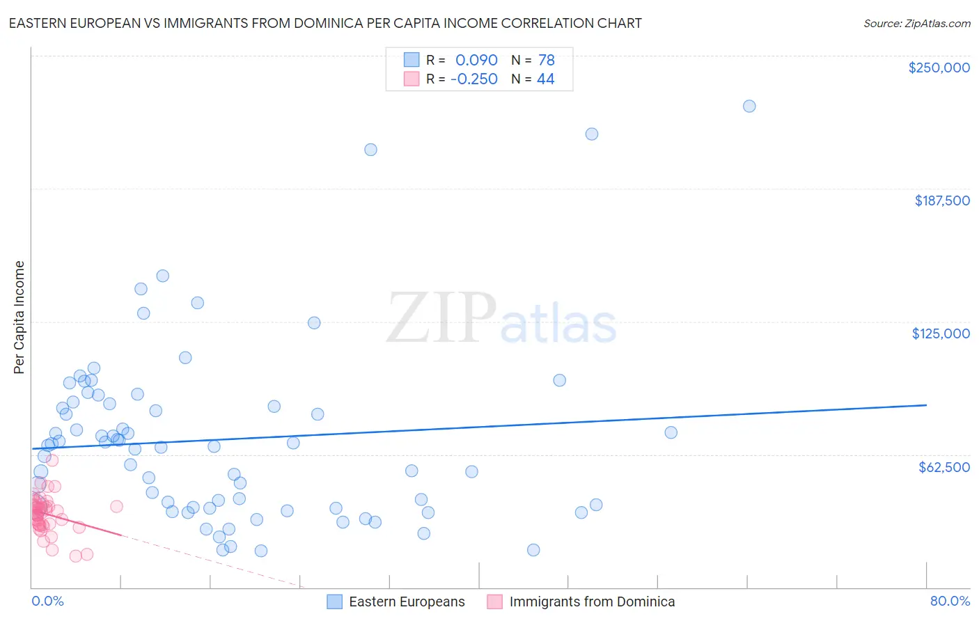 Eastern European vs Immigrants from Dominica Per Capita Income