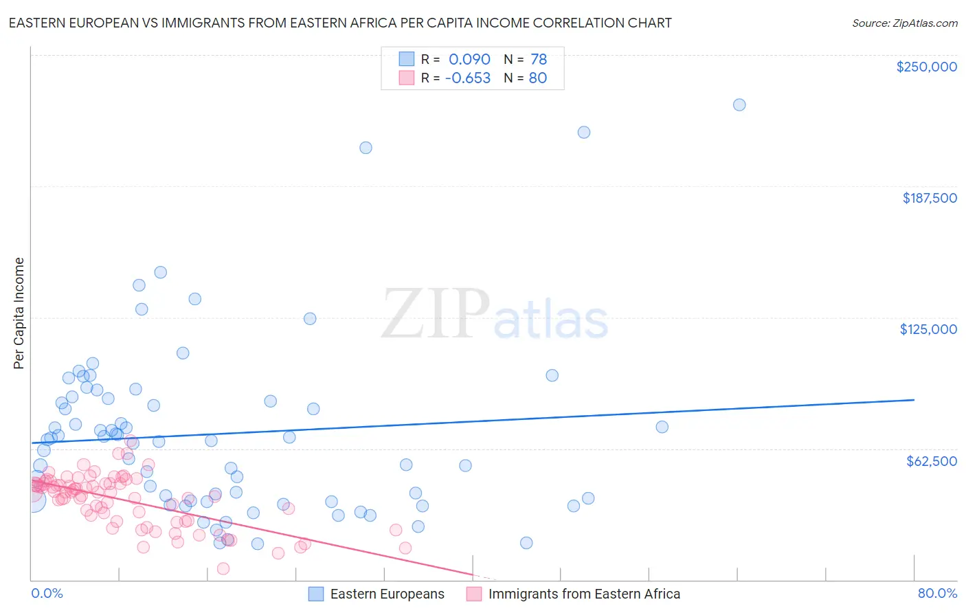 Eastern European vs Immigrants from Eastern Africa Per Capita Income