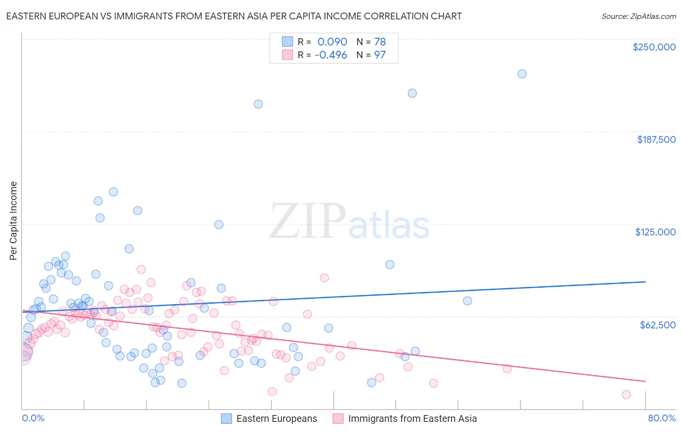 Eastern European vs Immigrants from Eastern Asia Per Capita Income