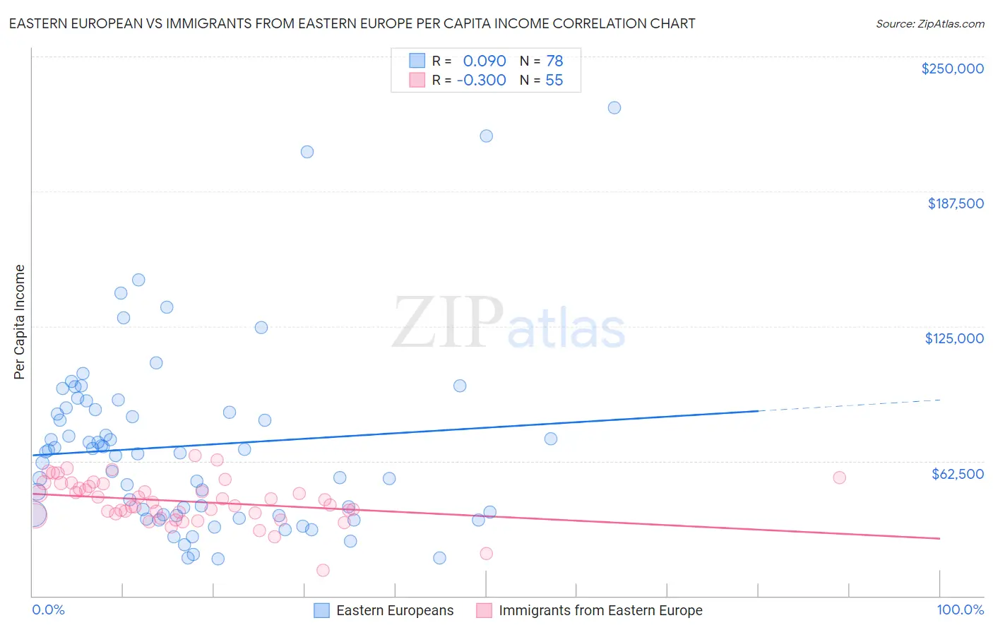 Eastern European vs Immigrants from Eastern Europe Per Capita Income