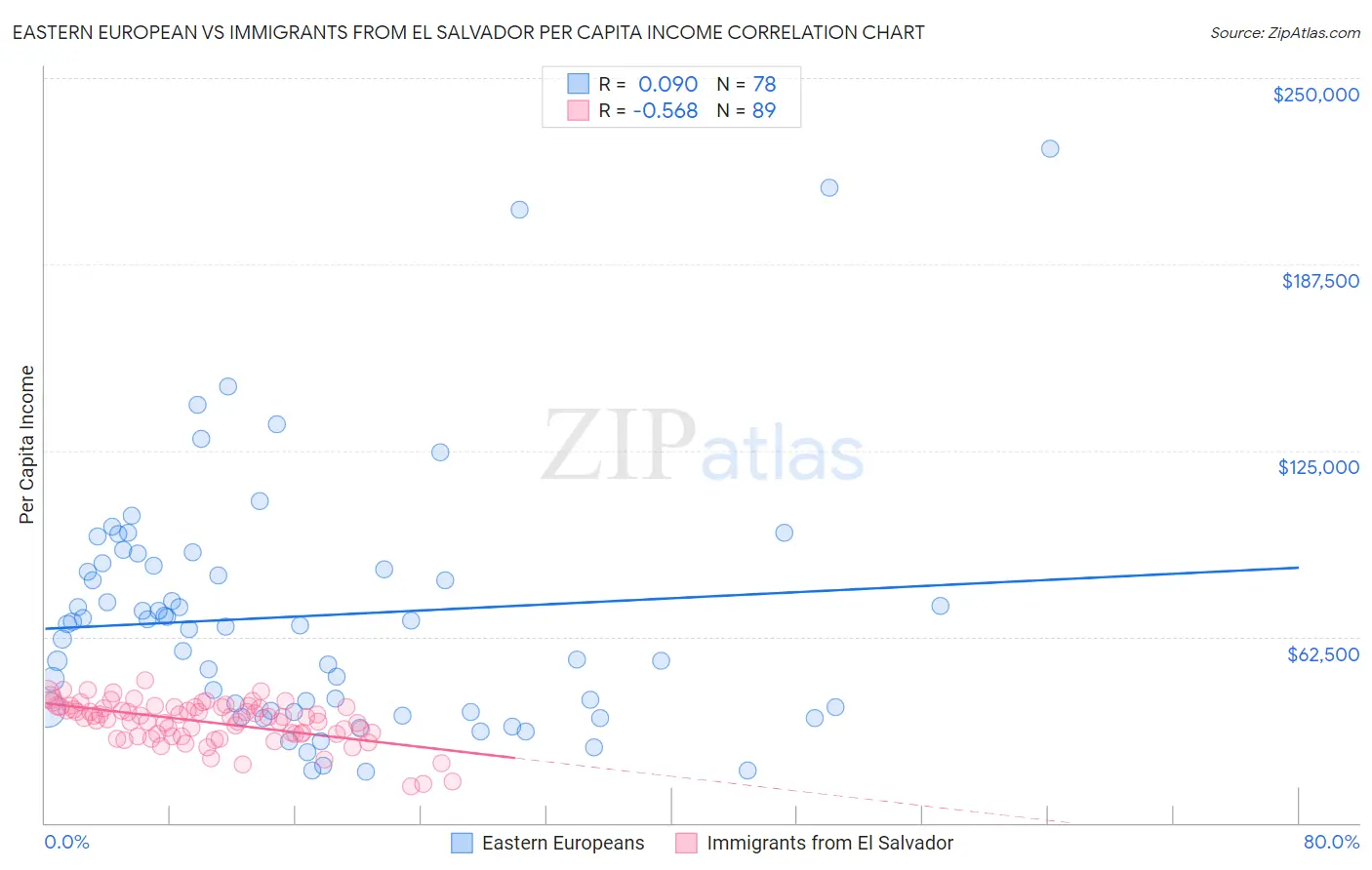 Eastern European vs Immigrants from El Salvador Per Capita Income