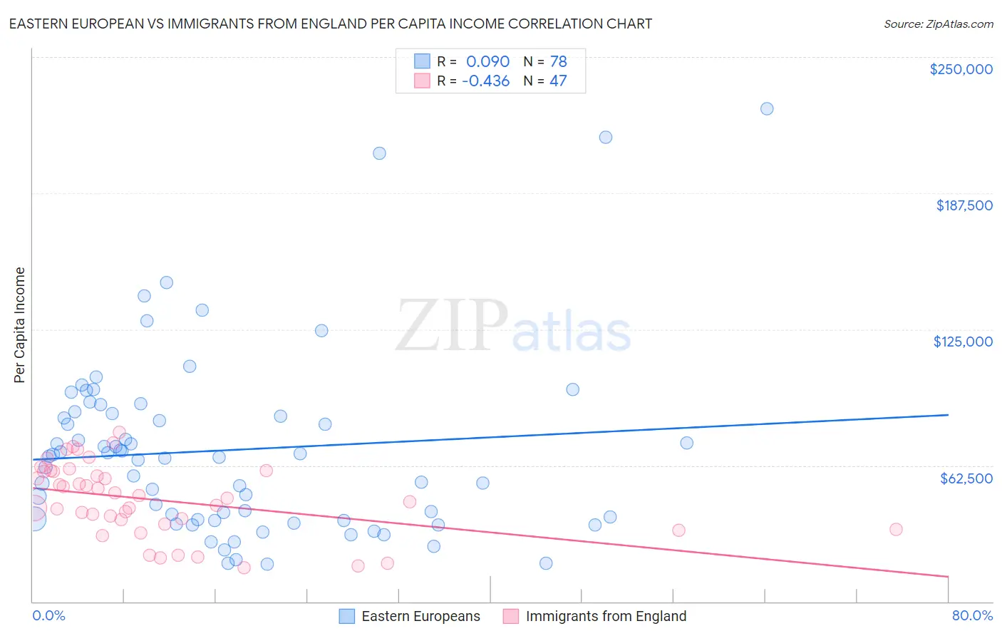 Eastern European vs Immigrants from England Per Capita Income