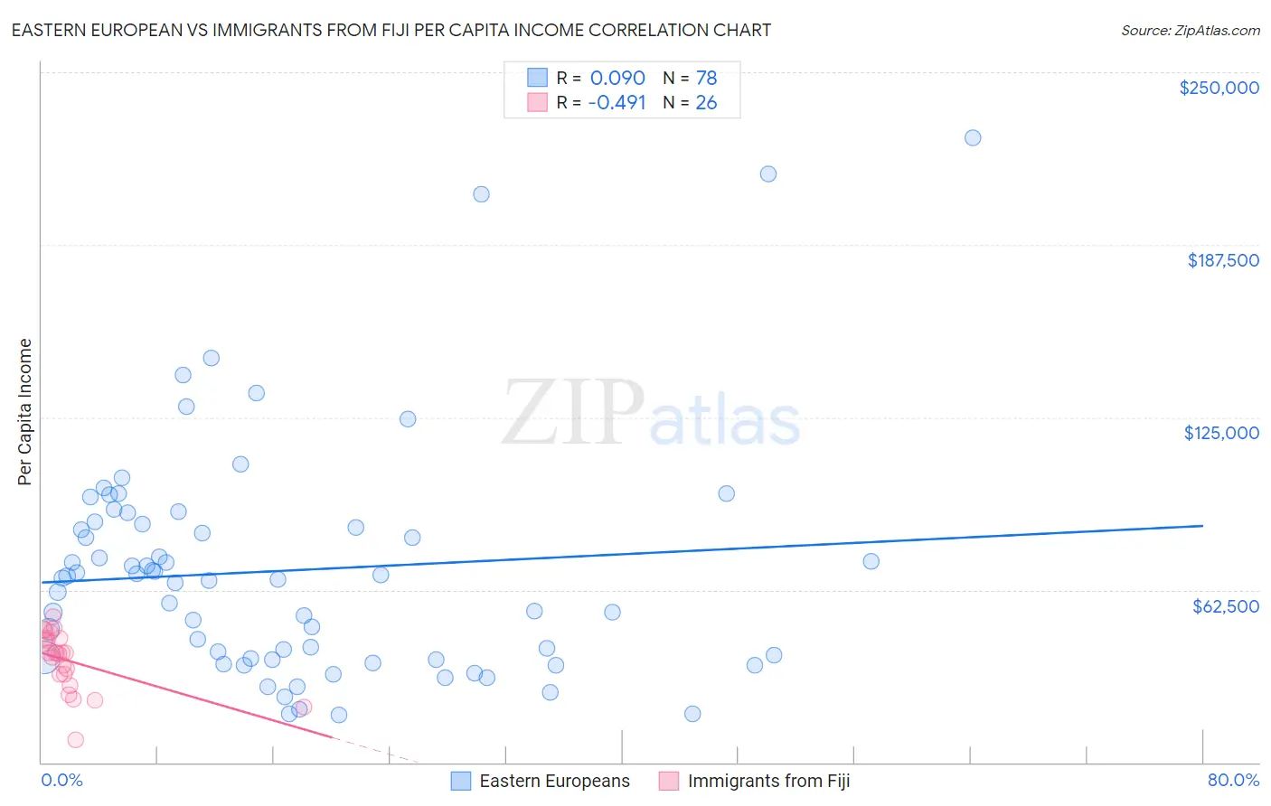 Eastern European vs Immigrants from Fiji Per Capita Income