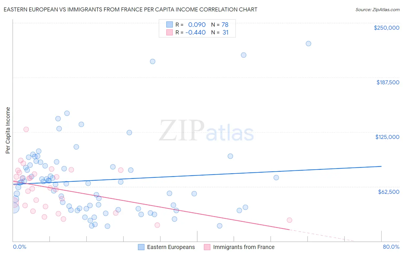 Eastern European vs Immigrants from France Per Capita Income