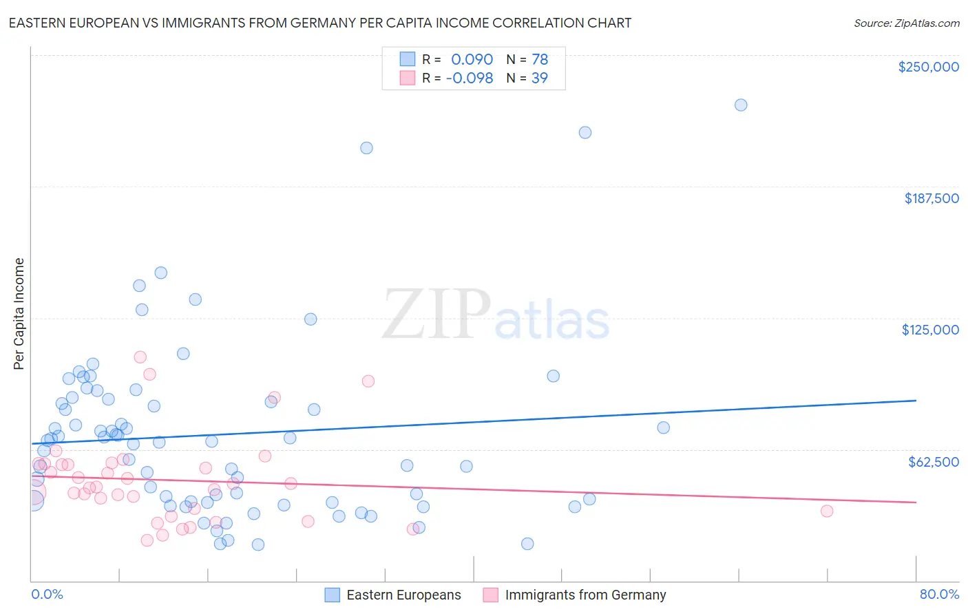 Eastern European vs Immigrants from Germany Per Capita Income