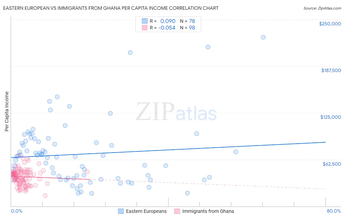 Eastern European vs Immigrants from Ghana Per Capita Income