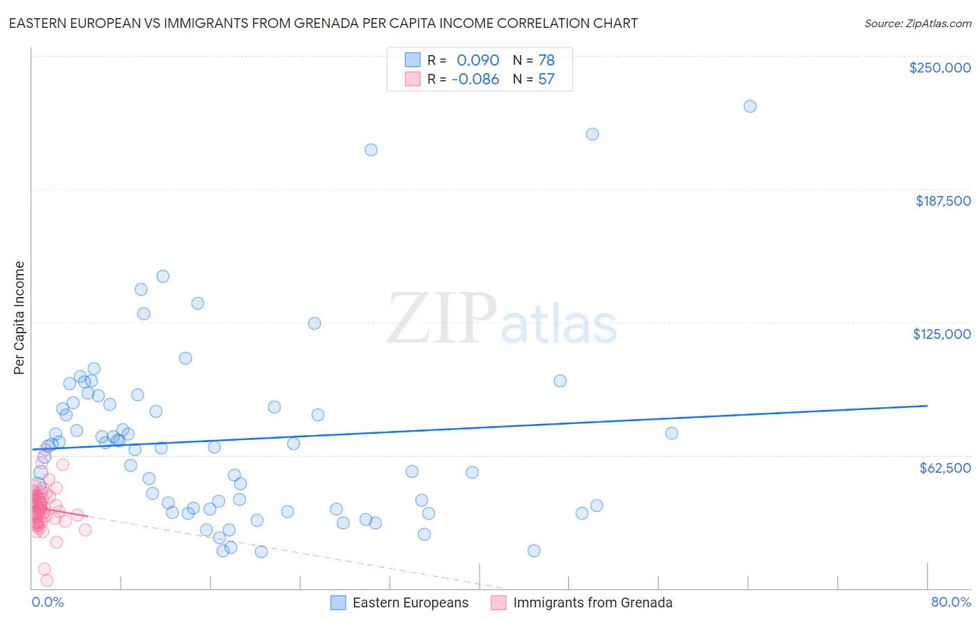 Eastern European vs Immigrants from Grenada Per Capita Income