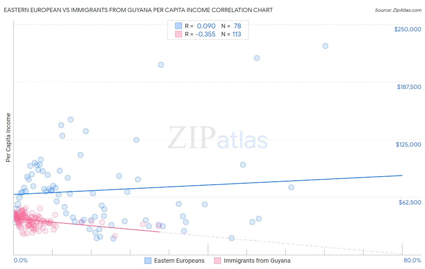 Eastern European vs Immigrants from Guyana Per Capita Income